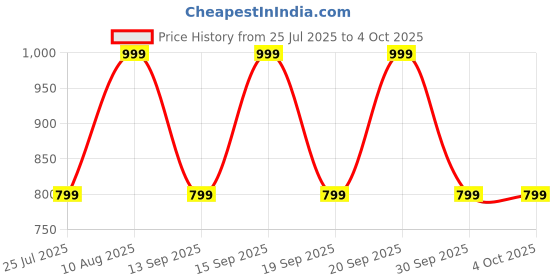 tatacliq.com Fastrack MTO MTS Green Solid Medium Satchel Handbag fastrack Price History Graph from 25 Jul 2025 to 4 Oct 2025