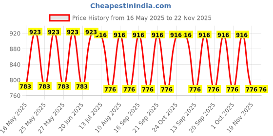 tatacliq.com Fastrack MTO MTS Green Solid Medium Sling Handbag fastrack Price History Graph from 16 May 2025 to 22 Nov 2025