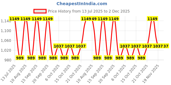 tatacliq.com Fastrack MTO MTS Green Solid Medium Sling Handbag fastrack Price History Graph from 13 Jul 2025 to 2 Dec 2025