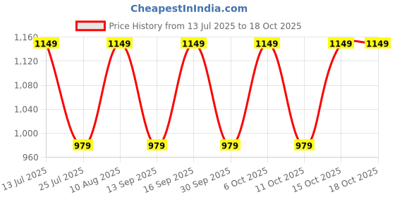 tatacliq.com Fastrack MTO MTS Green Solid Medium Sling Handbag fastrack Price History Graph from 13 Jul 2025 to 18 Oct 2025