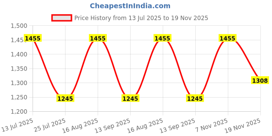 tatacliq.com Fastrack MTO MTS Green Textured Medium Sling Handbag fastrack Price History Graph from 13 Jul 2025 to 19 Nov 2025