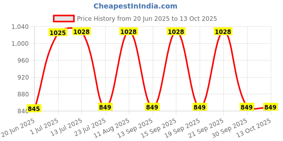 tatacliq.com Fastrack MTO MTS Grey Textured Medium Sling Handbag fastrack Price History Graph from 20 Jun 2025 to 12 Oct 2025