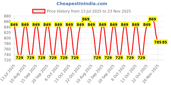 tatacliq.com Fastrack MTO MTS Light Blue Textured Medium Sling Handbag fastrack Price History Graph from 13 Jul 2025 to 22 Nov 2025