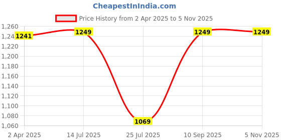 tatacliq.com Fastrack MTO MTS Maroon Animal Effect Medium Satchel Handbag fastrack Price History Graph from 2 Apr 2025 to 4 Nov 2025
