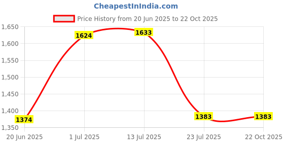 tatacliq.com Fastrack MTO MTS Maroon Polyester Medium Backpack fastrack Price History Graph from 20 Jun 2025 to 22 Oct 2025