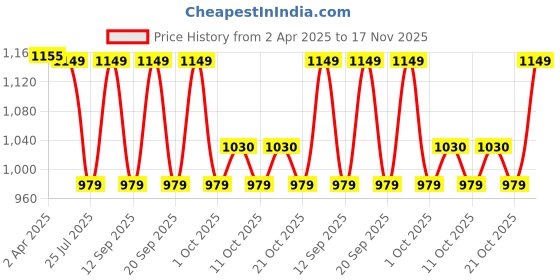 tatacliq.com Fastrack MTO MTS Maroon Quilted Medium Tote Handbag fastrack Price History Graph from 2 Apr 2025 to 17 Nov 2025