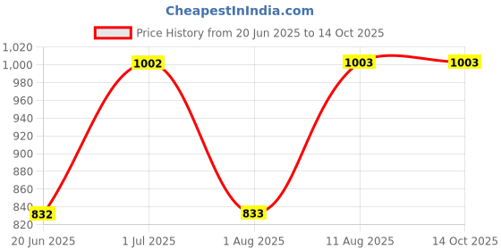 tatacliq.com Fastrack MTO MTS Maroon Solid Medium Satchel Handbag fastrack Price History Graph from 20 Jun 2025 to 13 Oct 2025
