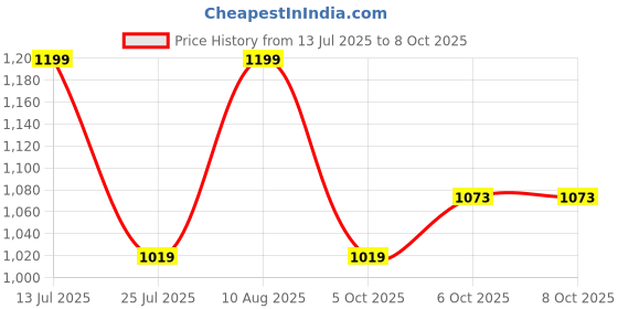 tatacliq.com Fastrack MTO MTS Maroon Solid Medium Shoulder Handbag fastrack Price History Graph from 13 Jul 2025 to 8 Oct 2025