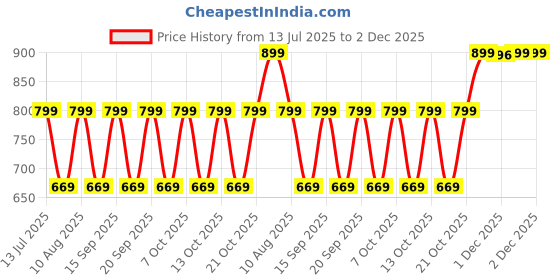tatacliq.com Fastrack MTO MTS Maroon Textured Medium Sling Handbag fastrack Price History Graph from 13 Jul 2025 to 2 Dec 2025