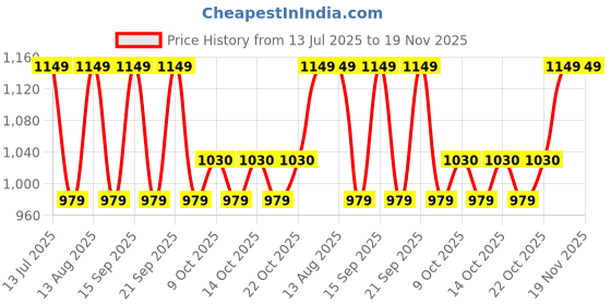 tatacliq.com Fastrack MTO MTS Mint Green Solid Medium Sling Handbag fastrack Price History Graph from 13 Jul 2025 to 19 Nov 2025