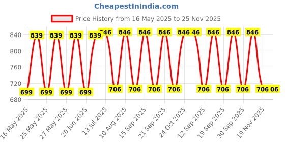 tatacliq.com Fastrack MTO MTS Mint Green Textured Medium Sling Handbag fastrack Price History Graph from 16 May 2025 to 24 Nov 2025