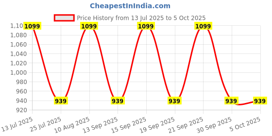 tatacliq.com Fastrack MTO MTS Multicolor Color Block Medium Sling Handbag fastrack Price History Graph from 13 Jul 2025 to 5 Oct 2025