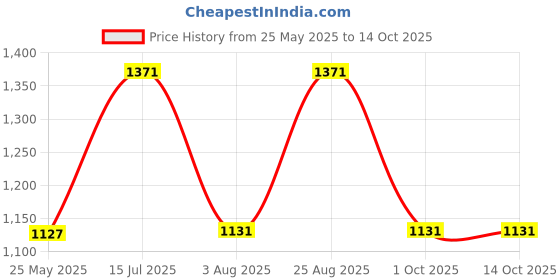 tatacliq.com Fastrack MTO MTS Mustard Solid Medium Shoulder Handbag fastrack Price History Graph from 25 May 2025 to 13 Oct 2025