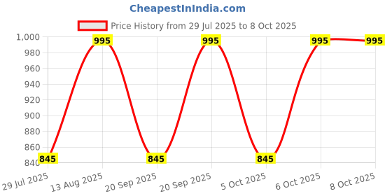 tatacliq.com Fastrack MTO MTS Navy Solid Medium Shoulder Handbag fastrack Price History Graph from 29 Jul 2025 to 7 Oct 2025
