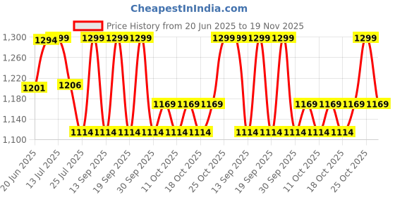 tatacliq.com Fastrack MTO MTS newline 1 White PU Medium Backpack fastrack Price History Graph from 20 Jun 2025 to 19 Nov 2025