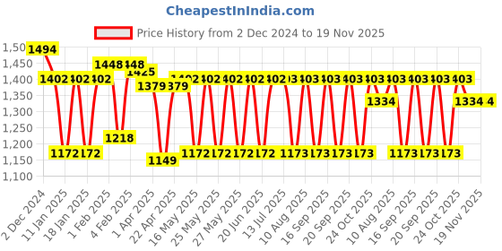 tatacliq.com Fastrack MTO MTS newline1 Black PU Medium Handbag fastrack Price History Graph from 2 Dec 2024 to 19 Nov 2025