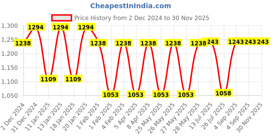 tatacliq.com Fastrack MTO MTS newline1 Black PU Medium Handbag fastrack Price History Graph from 2 Dec 2024 to 29 Nov 2025