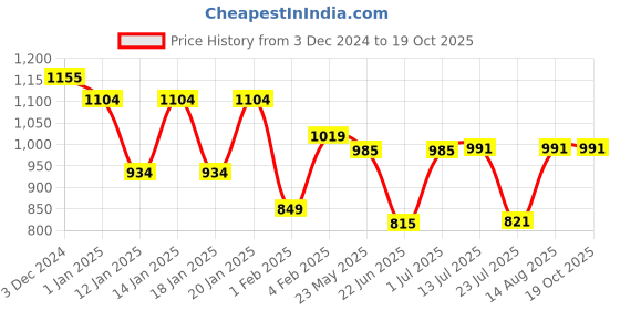 tatacliq.com Fastrack MTO MTS newline1 Black PU Medium Shoulder Handbag fastrack Price History Graph from 3 Dec 2024 to 18 Oct 2025