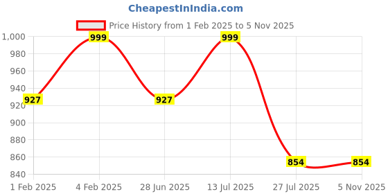 tatacliq.com Fastrack MTO MTS newline1 Black PU Medium Tote Handbag fastrack Price History Graph from 1 Feb 2025 to 5 Nov 2025