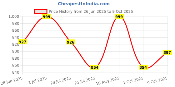 tatacliq.com Fastrack MTO MTS newline1 Black PU Medium Tote Handbag fastrack Price History Graph from 26 Jun 2025 to 9 Oct 2025