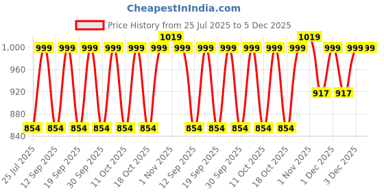 tatacliq.com Fastrack MTO MTS newline1 Pink  PU Medium Sling Handbag fastrack Price History Graph from 25 Jul 2025 to 5 Dec 2025
