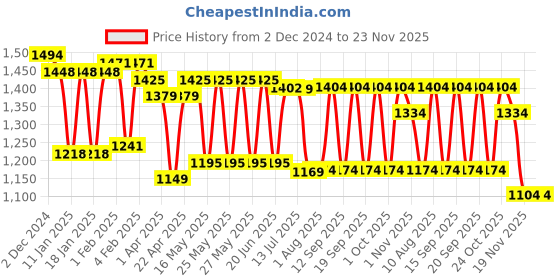 tatacliq.com Fastrack MTO MTS newline1 Tan PU Medium Handbag fastrack Price History Graph from 2 Dec 2024 to 23 Nov 2025