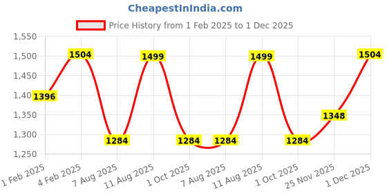 tatacliq.com Fastrack MTO MTS newline1 Tan PU Medium Tote Handbag fastrack Price History Graph from 1 Feb 2025 to 1 Dec 2025