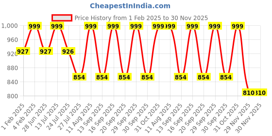 tatacliq.com Fastrack MTO MTS newline1 Tan PU Medium Tote Handbag fastrack Price History Graph from 1 Feb 2025 to 29 Nov 2025