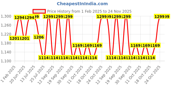 tatacliq.com Fastrack MTO MTS newline1 White PU Medium Handbag fastrack Price History Graph from 1 Feb 2025 to 23 Nov 2025