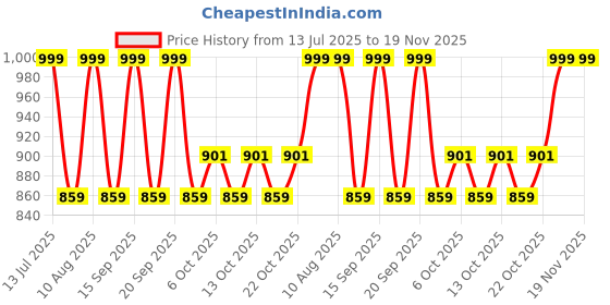 tatacliq.com Fastrack MTO MTS newline1 White PU Medium Sling Handbag fastrack Price History Graph from 13 Jul 2025 to 19 Nov 2025