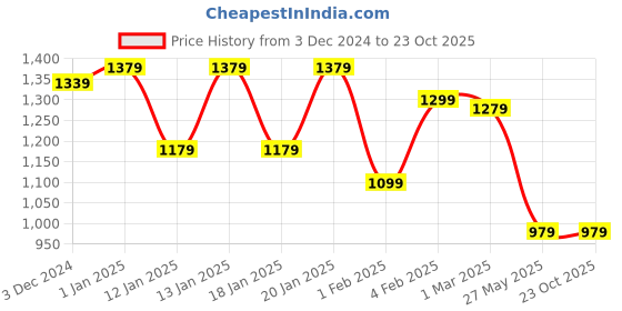 tatacliq.com Fastrack MTO MTS newline1 White PU Medium Tote Handbag fastrack Price History Graph from 3 Dec 2024 to 23 Oct 2025