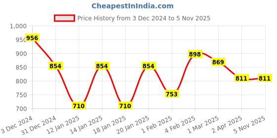 tatacliq.com Fastrack MTO MTS newline1 White PU Medium Tote Handbag fastrack Price History Graph from 3 Dec 2024 to 4 Nov 2025