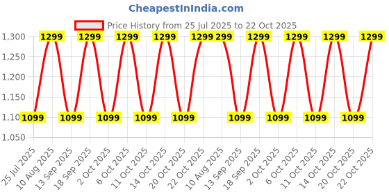 tatacliq.com Fastrack MTO MTS Olive Solid Medium Tote Handbag fastrack Price History Graph from 25 Jul 2025 to 22 Oct 2025