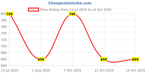 tatacliq.com Fastrack MTO MTS Pink Solid Bi-Fold Wallet for Women fastrack Price History Graph from 13 Jul 2025 to 13 Oct 2025