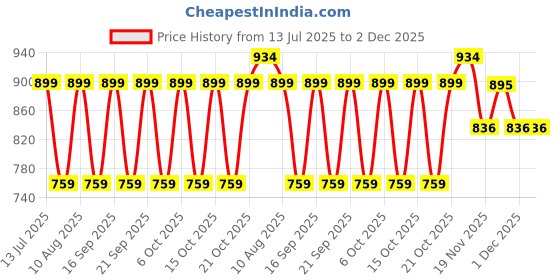 tatacliq.com Fastrack MTO MTS Pink Solid Medium Sling Handbag fastrack Price History Graph from 13 Jul 2025 to 1 Dec 2025