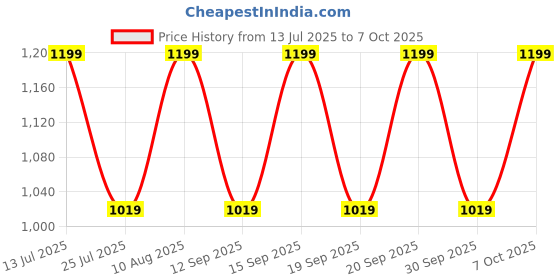 tatacliq.com Fastrack MTO MTS Pink Solid Medium Sling Handbag fastrack Price History Graph from 13 Jul 2025 to 4 Oct 2025
