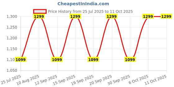 tatacliq.com Fastrack MTO MTS Pink Textured Medium Sling Handbag fastrack Price History Graph from 25 Jul 2025 to 11 Oct 2025