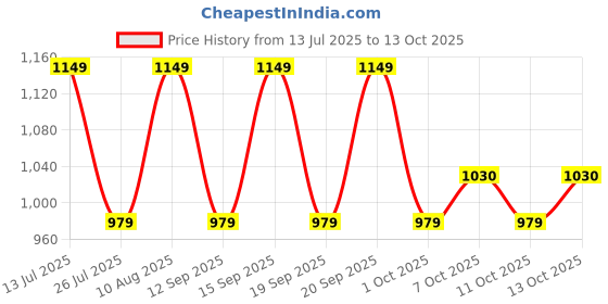 tatacliq.com Fastrack MTO MTS Pink Textured Medium Sling Handbag fastrack Price History Graph from 13 Jul 2025 to 13 Oct 2025