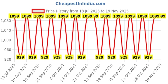 tatacliq.com Fastrack MTO MTS Purple Solid Medium Sling Handbag fastrack Price History Graph from 13 Jul 2025 to 18 Nov 2025