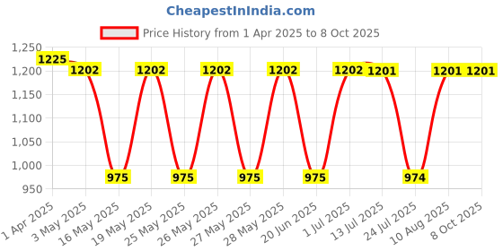 tatacliq.com Fastrack MTO MTS Red Quilted Medium Satchel Handbag fastrack Price History Graph from 1 Apr 2025 to 8 Oct 2025