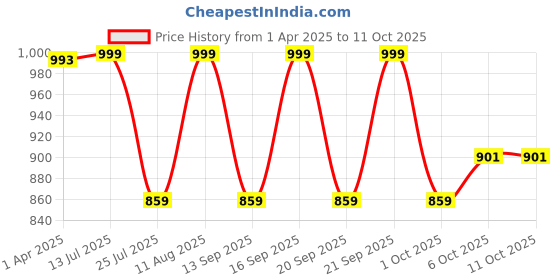 tatacliq.com Fastrack MTO MTS Red Textured Medium Sling Handbag fastrack Price History Graph from 1 Apr 2025 to 10 Oct 2025