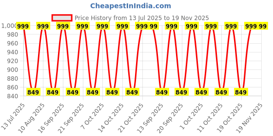 tatacliq.com Fastrack MTO MTS Silver Textured Medium Sling Handbag fastrack Price History Graph from 13 Jul 2025 to 19 Nov 2025