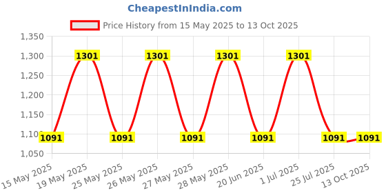 tatacliq.com Fastrack MTO MTS Tan & White Solid Medium Tote Handbag fastrack Price History Graph from 15 May 2025 to 12 Oct 2025