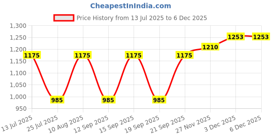 tatacliq.com Fastrack MTO MTS Tan Animal Effect Medium Tote Handbag fastrack Price History Graph from 13 Jul 2025 to 5 Dec 2025
