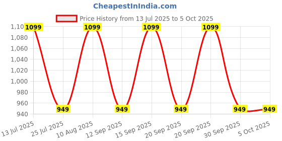 tatacliq.com Fastrack MTO MTS Tan Solid Medium Handbag fastrack Price History Graph from 13 Jul 2025 to 4 Oct 2025