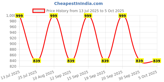 tatacliq.com Fastrack MTO MTS Tan Solid Medium Handbag fastrack Price History Graph from 13 Jul 2025 to 5 Oct 2025