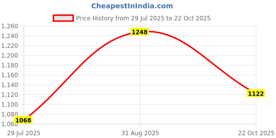 tatacliq.com Fastrack MTO MTS Tan Solid Medium Shoulder Handbag fastrack Price History Graph from 29 Jul 2025 to 22 Oct 2025
