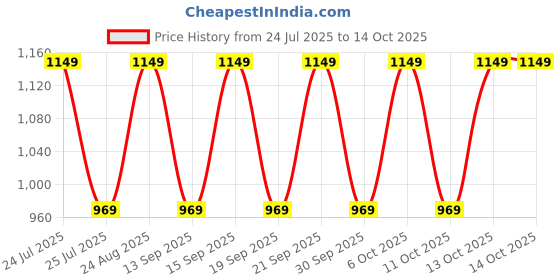 tatacliq.com Fastrack MTO MTS Tan Solid Medium Shoulder Handbag fastrack Price History Graph from 24 Jul 2025 to 13 Oct 2025