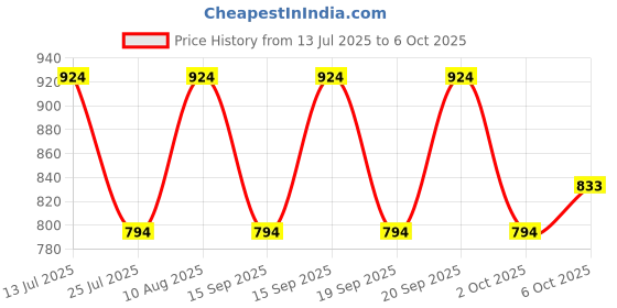 tatacliq.com Fastrack MTO MTS Tan Solid Medium Sling Handbag fastrack Price History Graph from 13 Jul 2025 to 5 Oct 2025