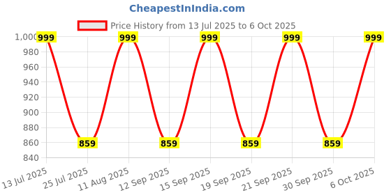 tatacliq.com Fastrack MTO MTS Tan Solid Medium Sling Handbag fastrack Price History Graph from 13 Jul 2025 to 5 Oct 2025